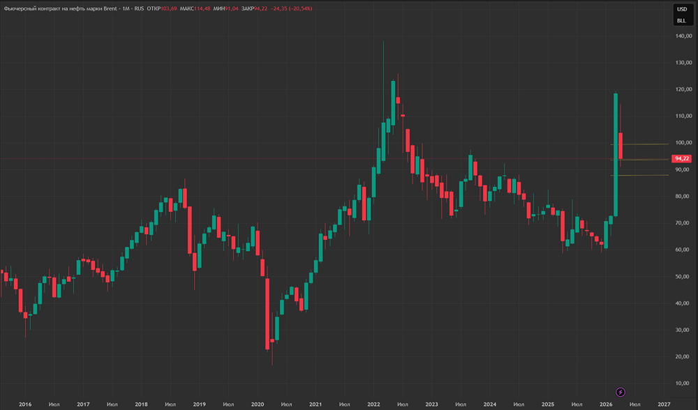 Перемирие США и Ирана вызвало падение нефти на 14%.