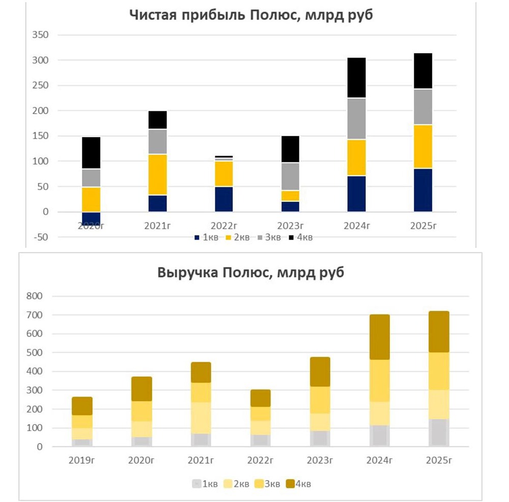 Добыча упала на 16 %: стоит ли держать акции «Полюса» в 2026 году