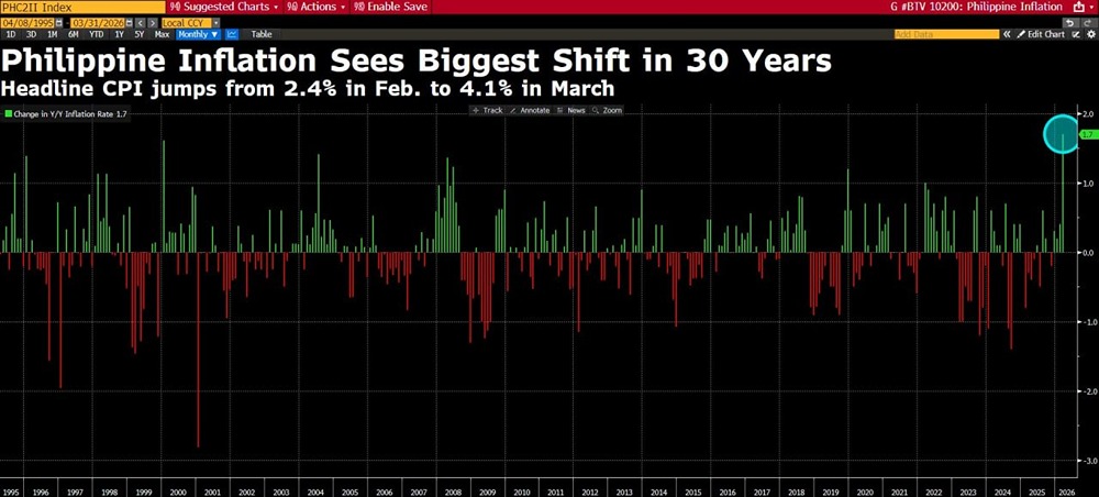 Инфляция на Филиппинах демонстрирует самый большой рост