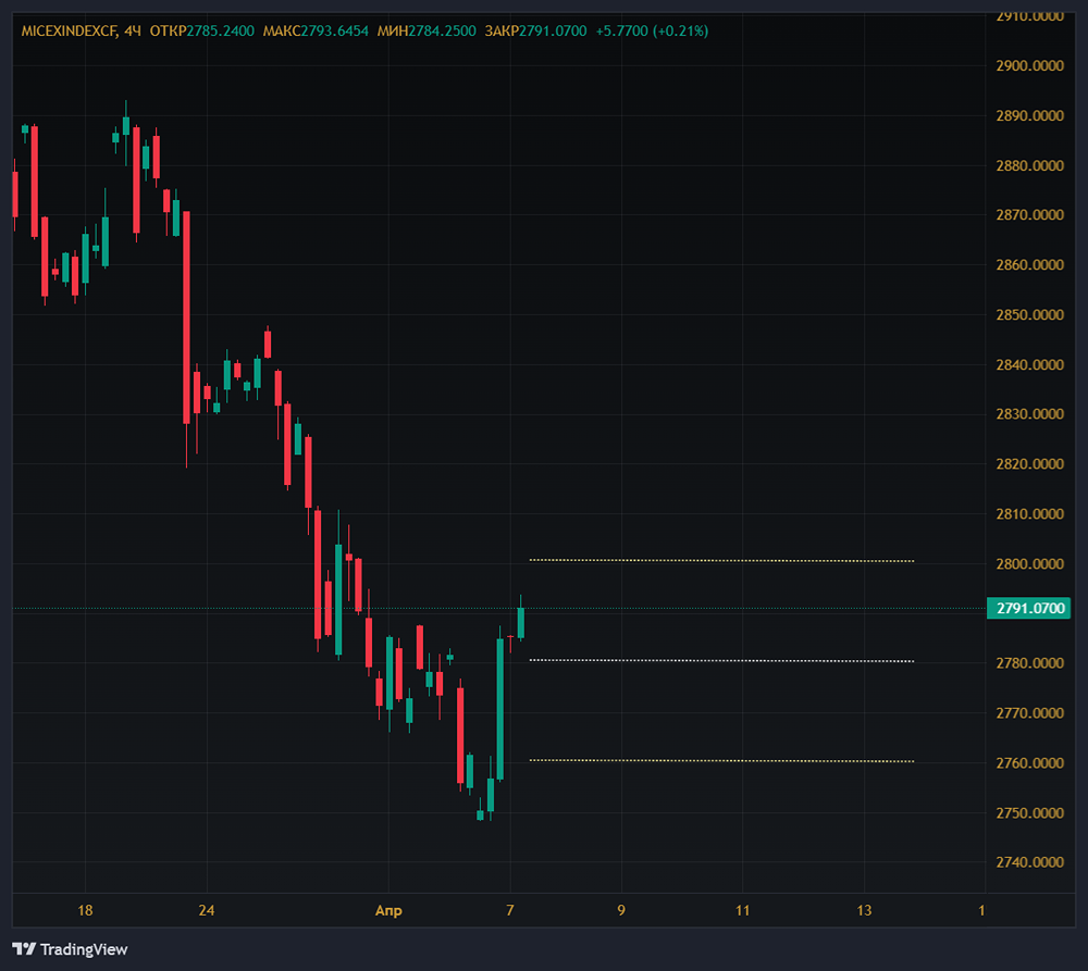 Индекс МосБиржи вырос: что стало причиной подъёма до 2784 пунктов?