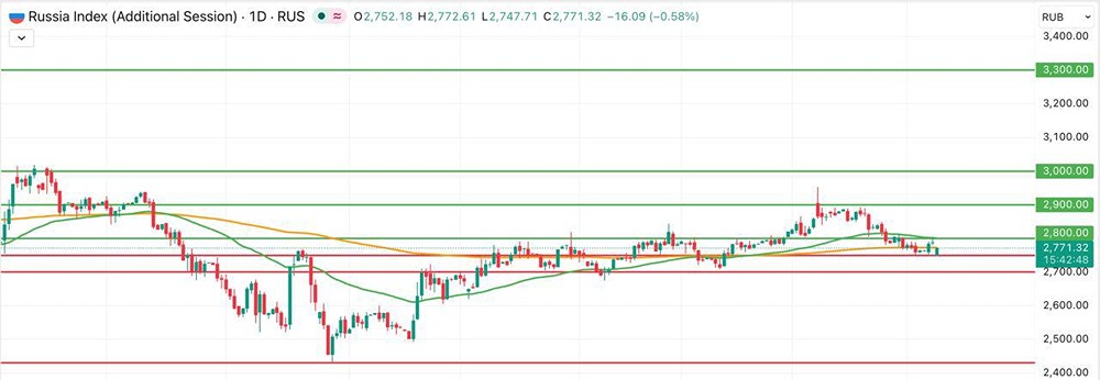Что будет с индексом Мосбиржи после перемирия США и Ирана