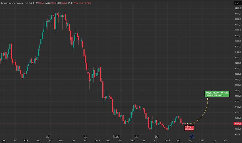 Целевая цена акций «Группы Позитив» — 1550 рублей на 12 месяцев