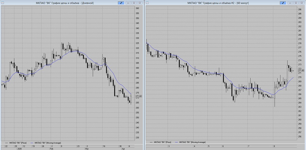 Акции «ВК» у сопротивления МА‑13: ждёт ли откат к 265 руб.? Разбираем сигналы