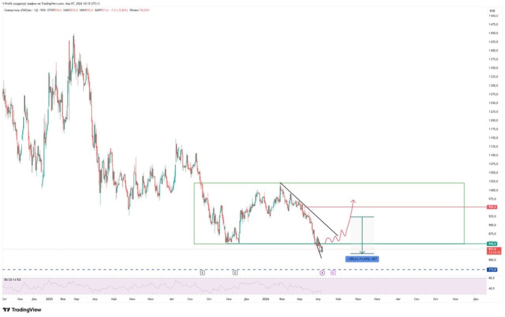 Акции Северсталь на распутье: ждать дна или искать точку входа в лонг