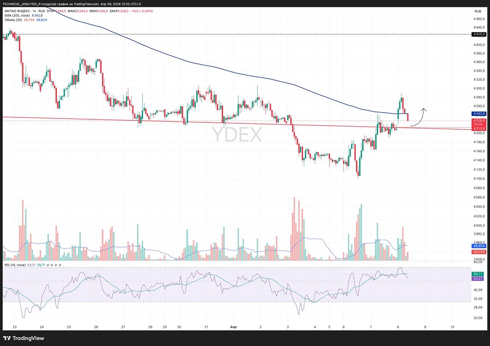 Отскок к 4300–4350: что ждёт акции Яндекса