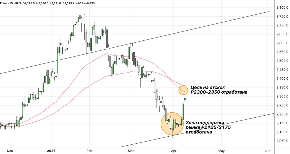 Акции «Полюса» отскочили до 2338 ₽, но разворота пока нет