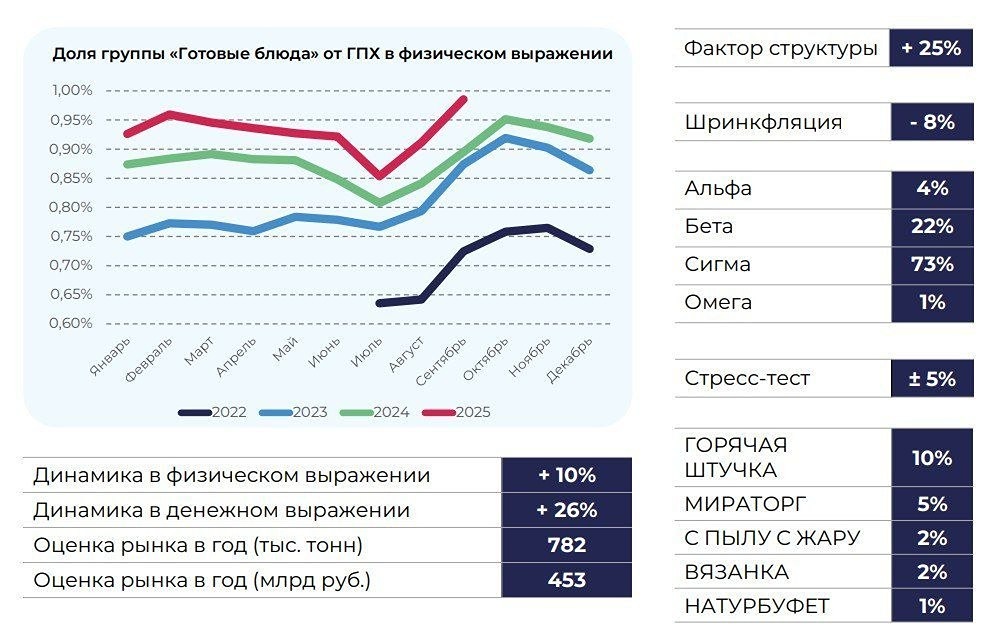 Шринкфляция в России в 2025 году стала массовой и затронула почти все категории продуктов.