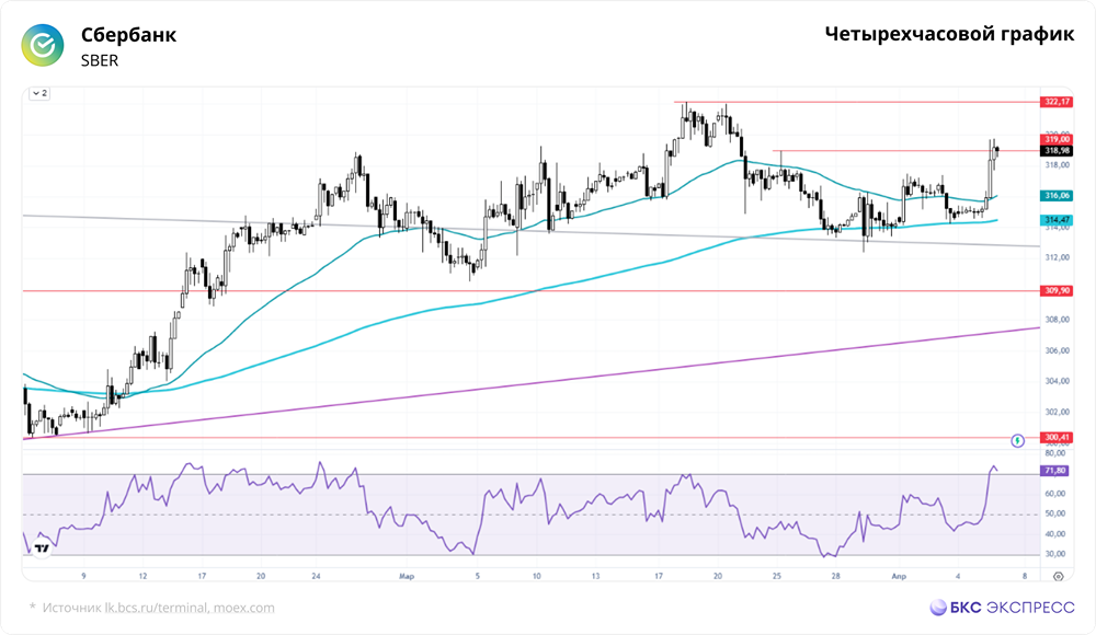 Почему акции Сбербанка остановились у уровня 319 руб.?