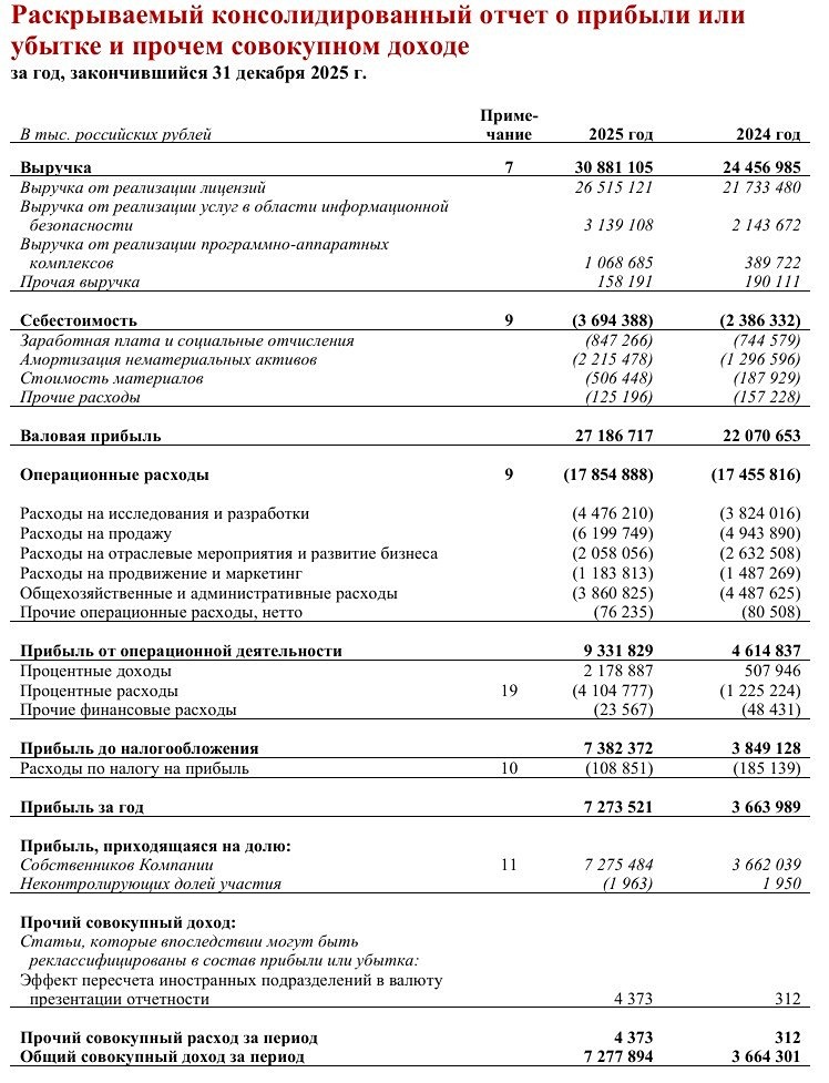 Группа Позитив МСФО за 2025 год