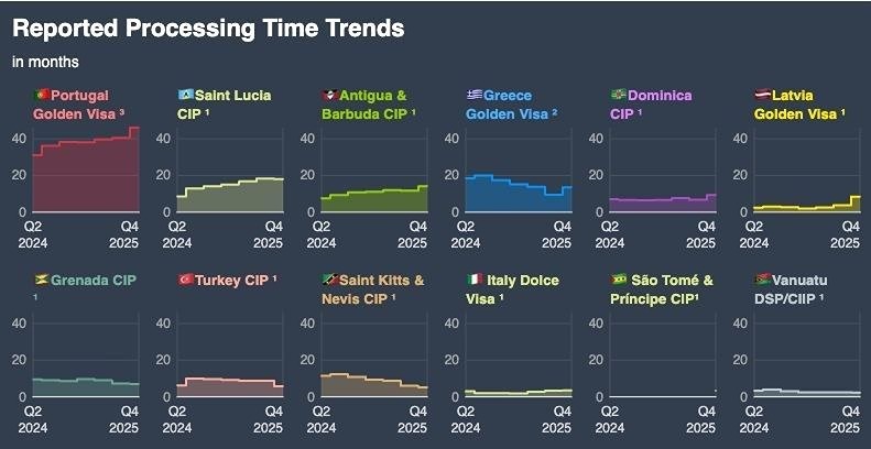 В Португалии время ожидания гражданства для владельцев золотых виз превысило 40 месяцев