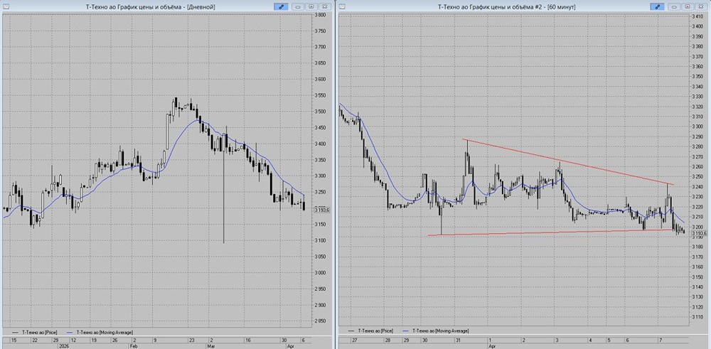 Стоит ли открывать шорт по «Т‑Технологиям»? Разбираем сигнал