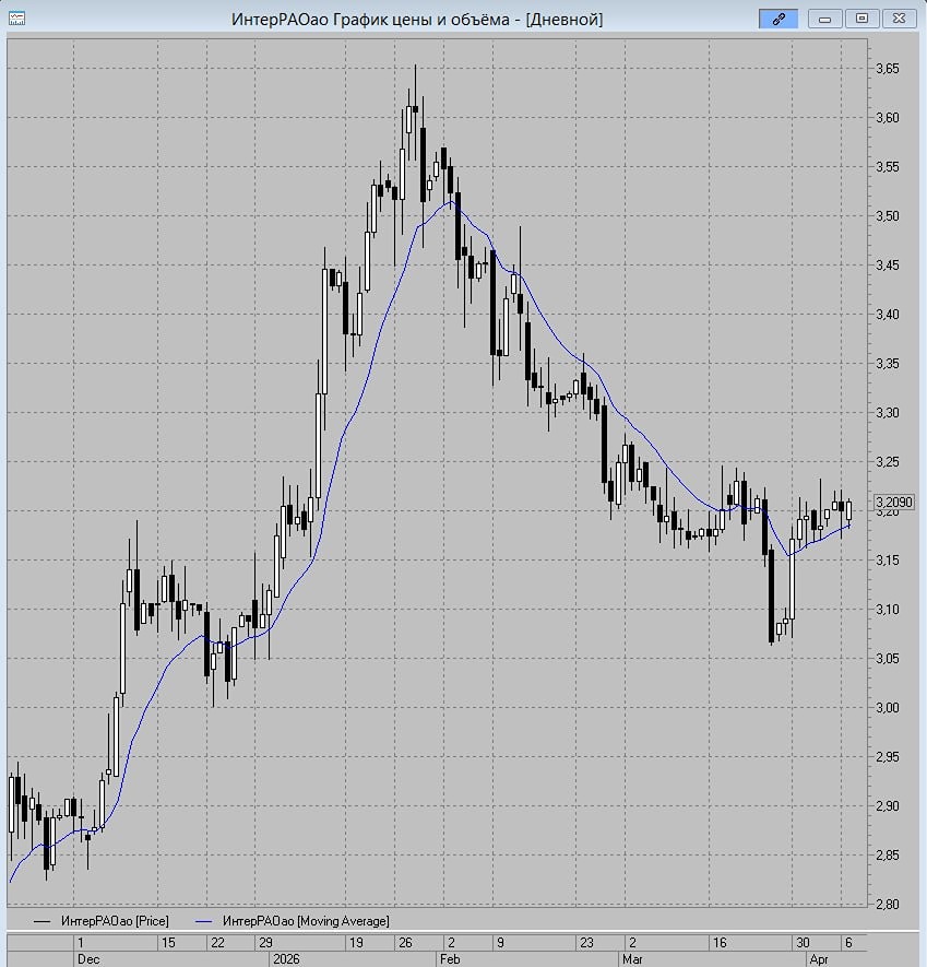 «ИнтерРАОао»: рост до 3,30 руб. — стоит ли открывать лонг