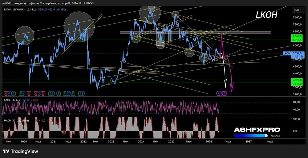 Долгосрочно акции Лукойл имеют высокий риск падения, будьте бдительны