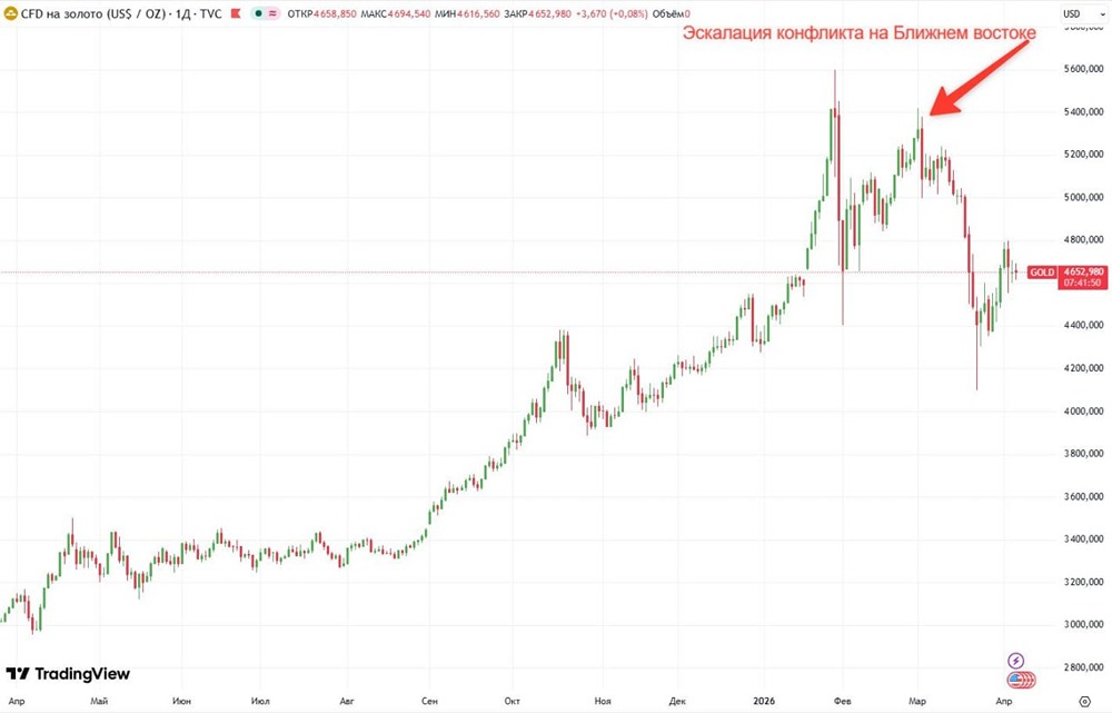 Что мешает золоту дорожать при эскалации на Ближнем Востоке? Анализируем факторы