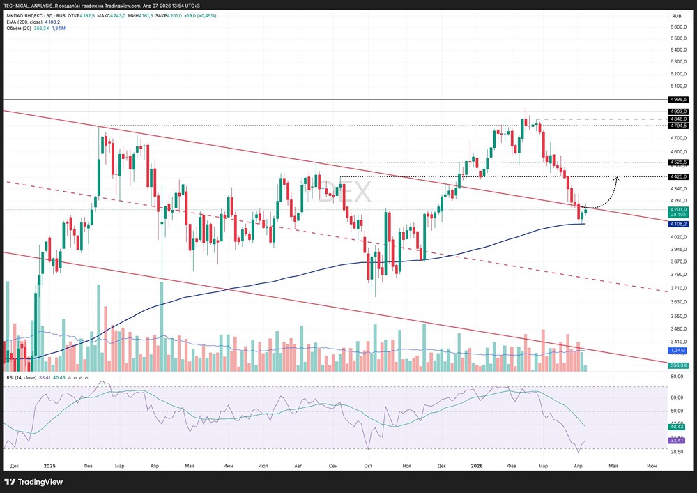 Отскок или падение? Разбираем шансы акций Яндекса поддержки 4050–4100