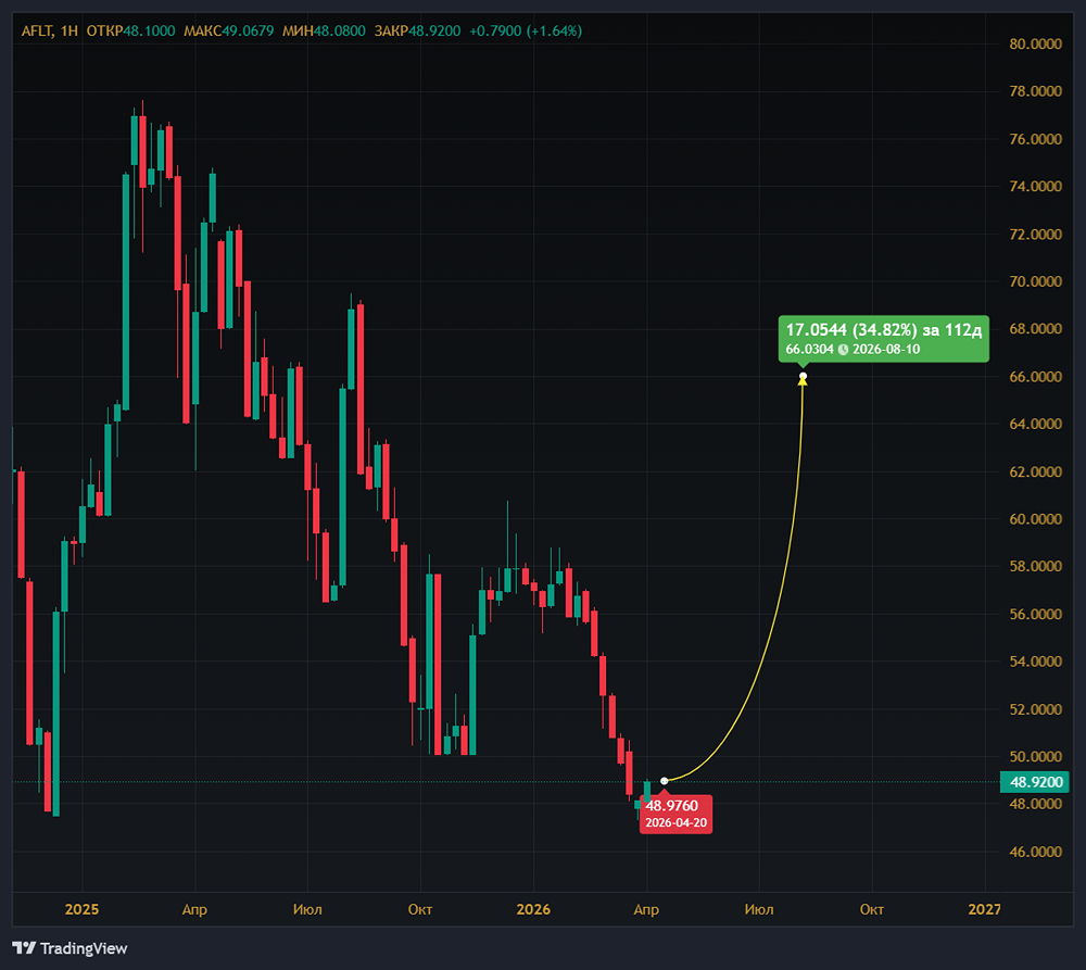 Акции «Аэрофлота» упали на 20% — стоит ли покупать с потенциалом роста 40%?