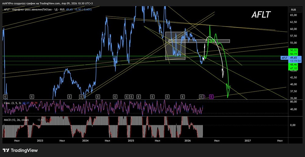 «Аэрофлот»: твёрдый отскок и рост акций, но с пониманием, что дальше «пике»