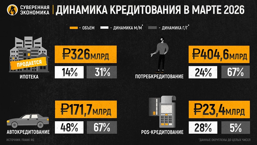 Почему кредитование физлиц выросло на 24,2 % в марте? Разбираем причины