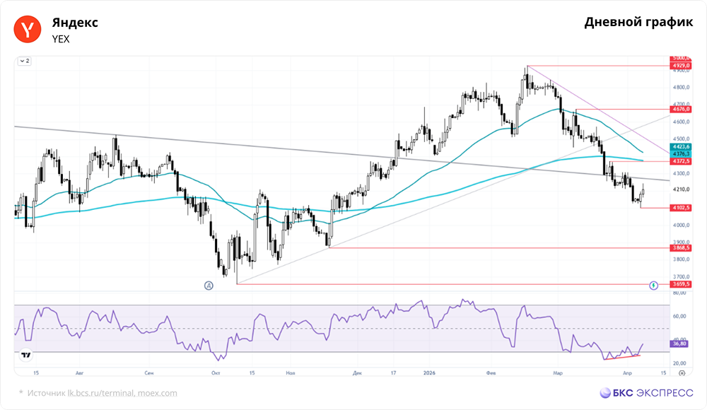 Почему акции Яндекса растут, когда другие бумаги падают?