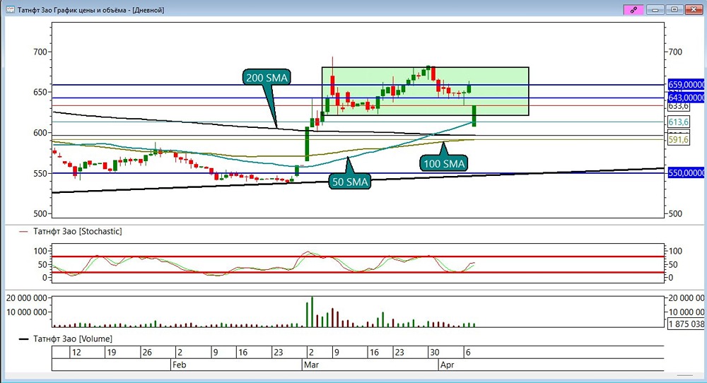 Почему откупают «Татнефть» после гэпа вниз? Разбираем ситуацию