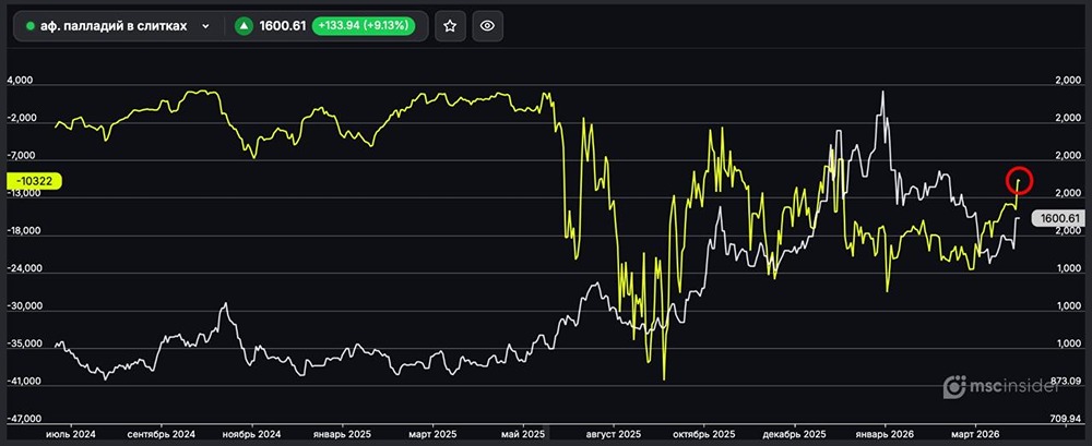 Палладий в слитках: юрлица резко сократили чистый шорт