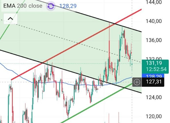 Что будет с акциями Газпрома? Ключевой уровень на 127 рублей