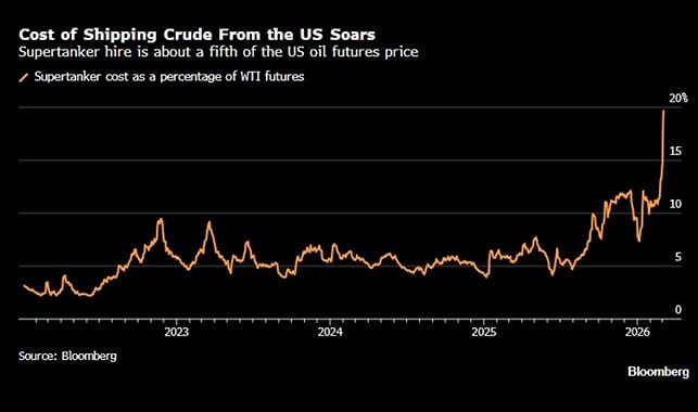 Танкеры на вес золота: нефть из США дорожает из‑за фрахта