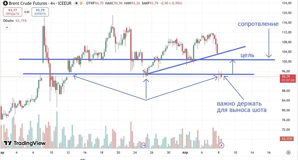 О чём говорит график нефти?