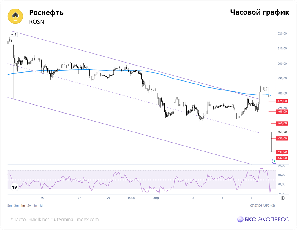 Что будет с акциями Роснефти на фоне снижения стоимости Brent?
