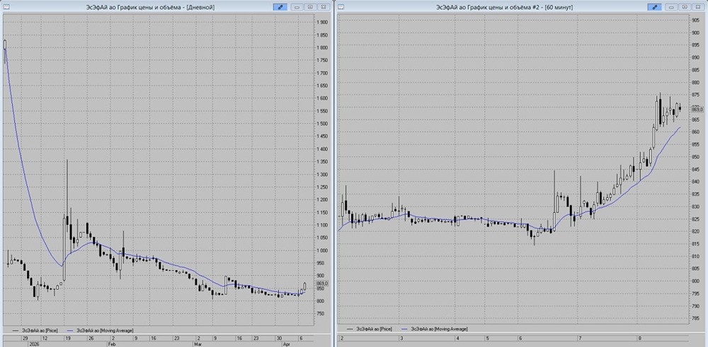 ЭсЭфАй у уровня 900 руб.: пробьёт сопротивление или будет откат? Разбираем сигналы