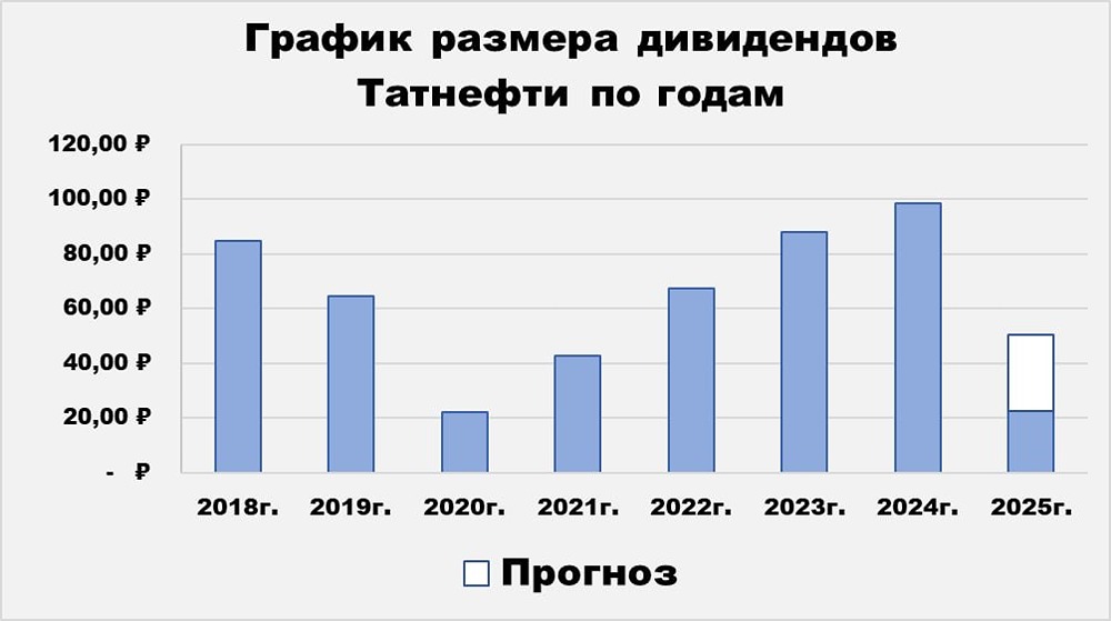Стоит ли покупать акции «Татнефти» по 650 руб.? Разбираем мультипликаторы и перспективы