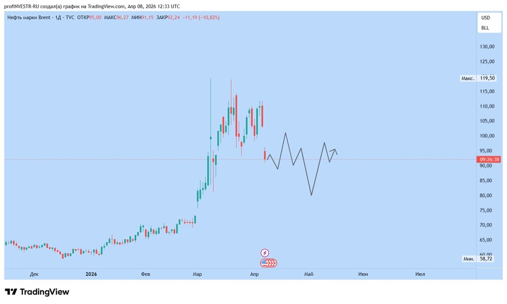 Что мешает нефти взлететь? Разбираем факторы бокового тренда