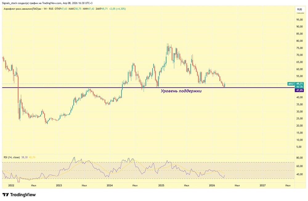 Акции Аэрофлот готовы к взлёту? Разбираем технический сигнал