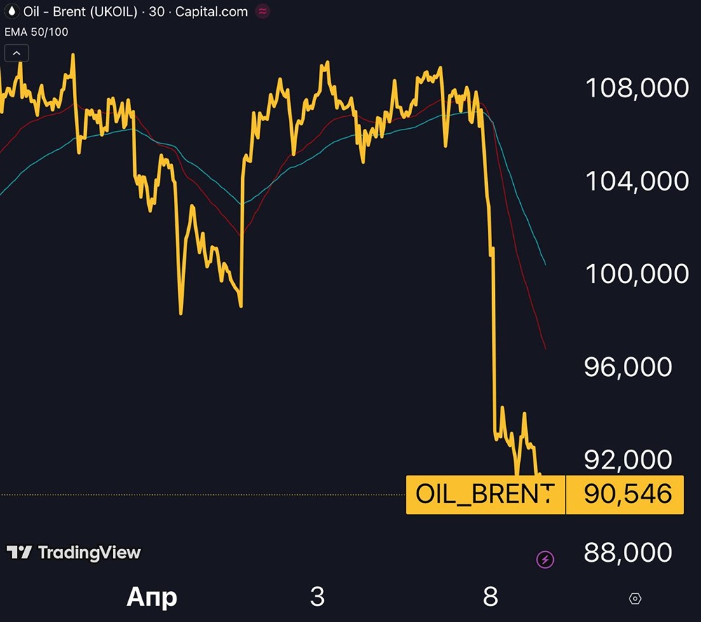 Нефть упала на 16 % — значит ли это, что риски для РФ снизились