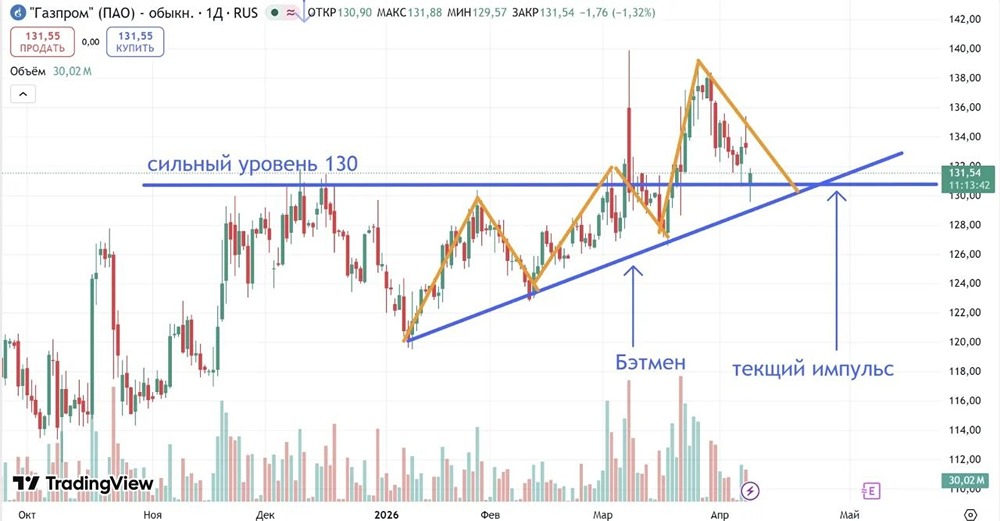 Что говорит график про акции Газпром