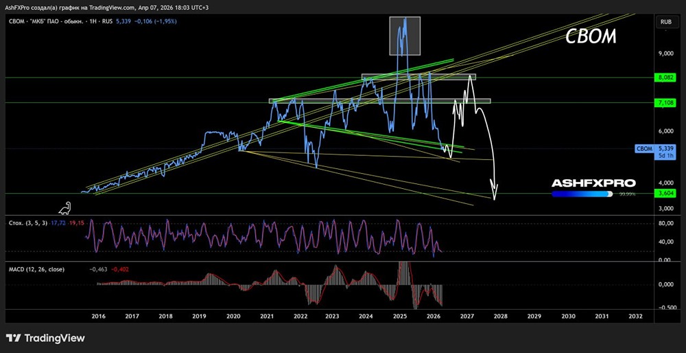 Акции МКБ формируют хорошую базу для роста, но с четкими итоговыми целями