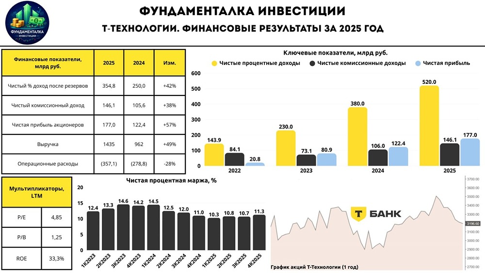 Тайная сила «Т‑Технологий»: как компания добилась роста выручки на 49% при высокой ставке