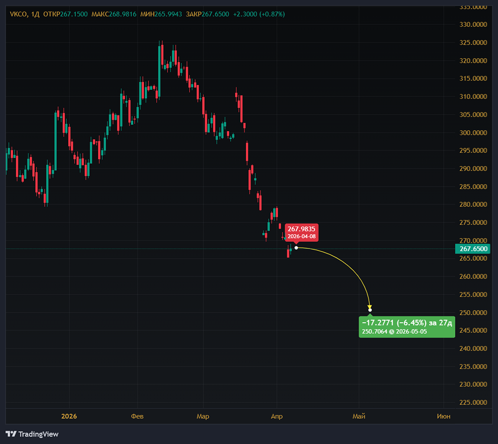 Почему акции ВКонтакте не растут после допэмиссии — в чём причина?