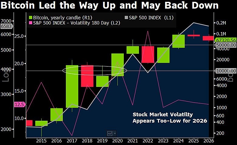 Биткоин упадёт до 10 000 $ к 2026 году? Мнение стратега Bloomberg