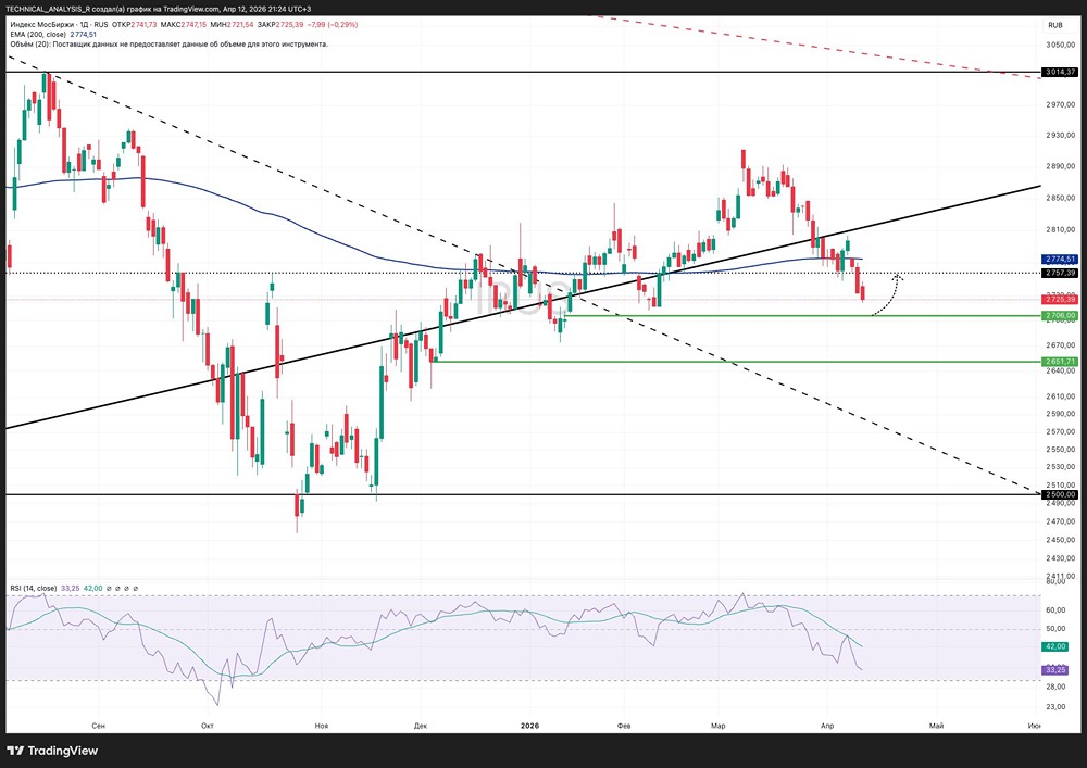 Удержит ли поддержка 2700? Анализ индекса МосБиржи