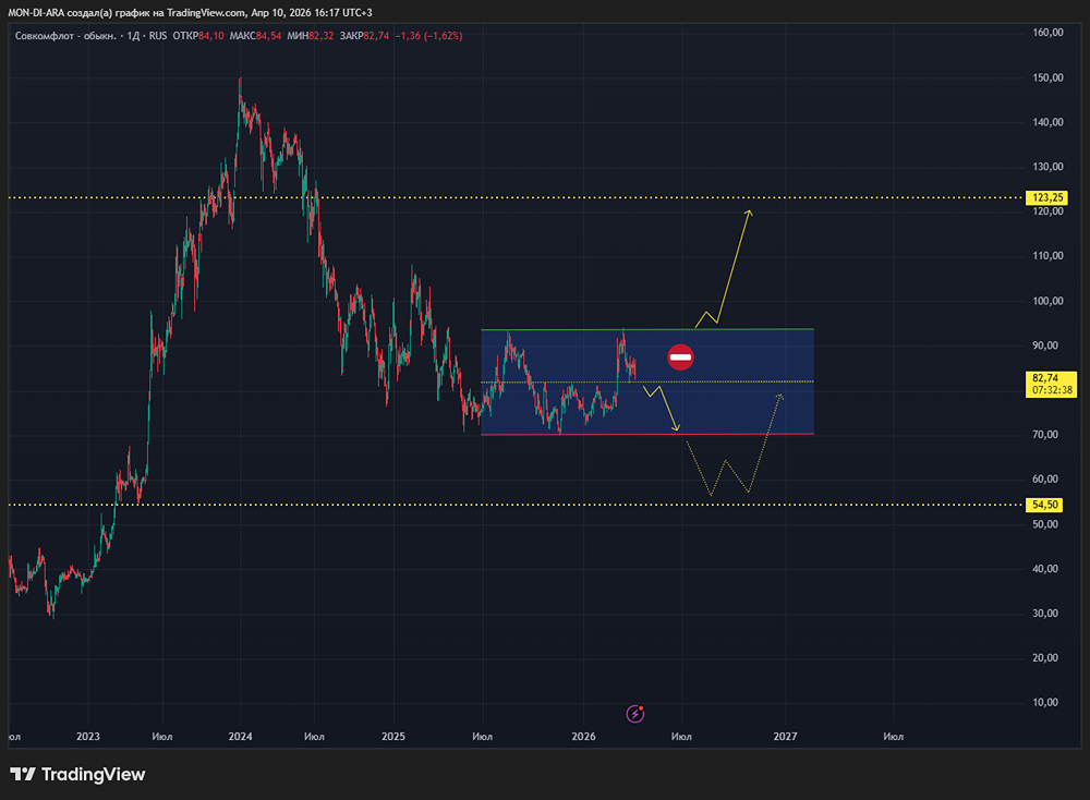Что ждёт акции Совкомфлота? Санкции, фрахт и прогноз на 2026 год