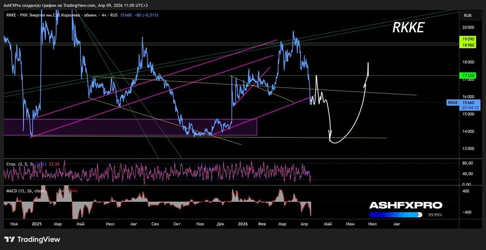 Еще есть куда падать: акции РКК Энергия пока не готовы к развороту