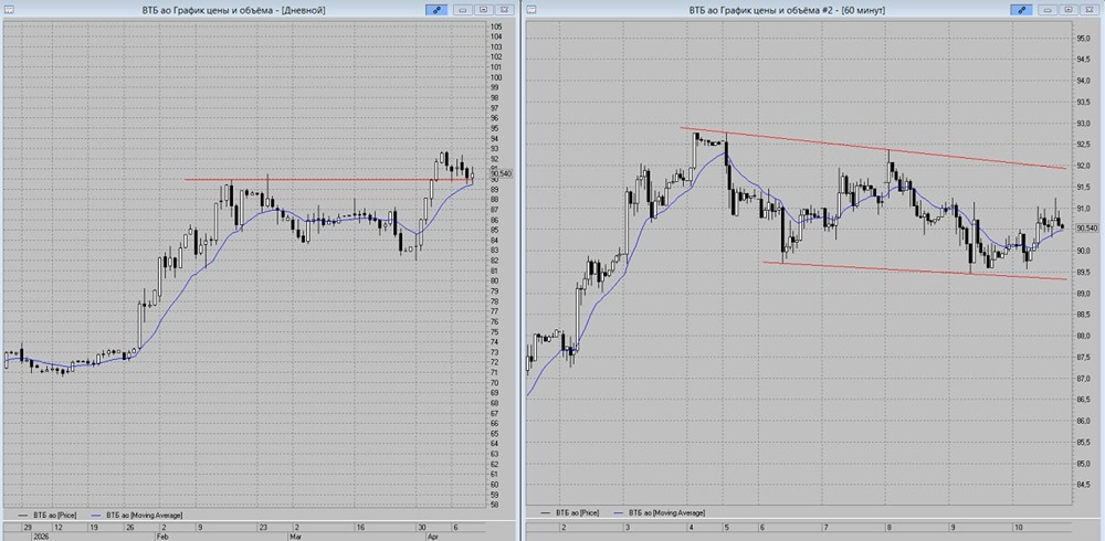 Технический сигнал: акции ВТБ сформировали «Клин» — цель 92 рублей