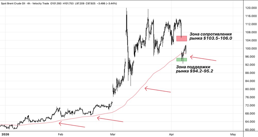Вероятность продолжения роста нефти присутствует из-за геополитической напряженности