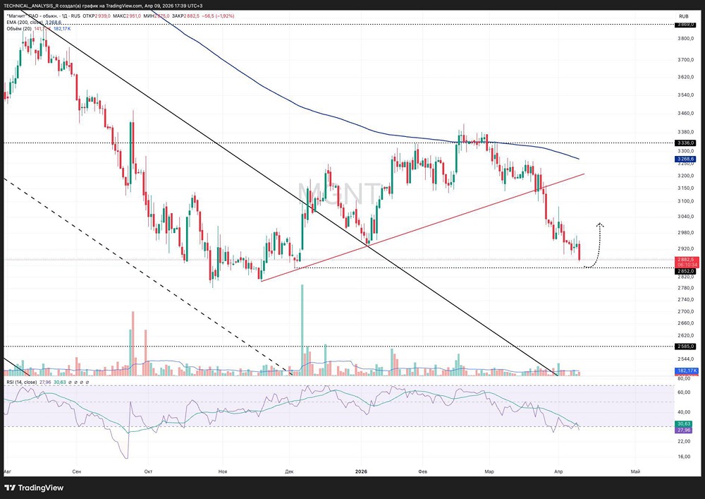 Поддержка 2820 рублей: ключевой уровень для акций Магнита сейчас
