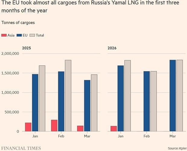 Тайный тренд: Европа тратит миллиарды на российский СПГ