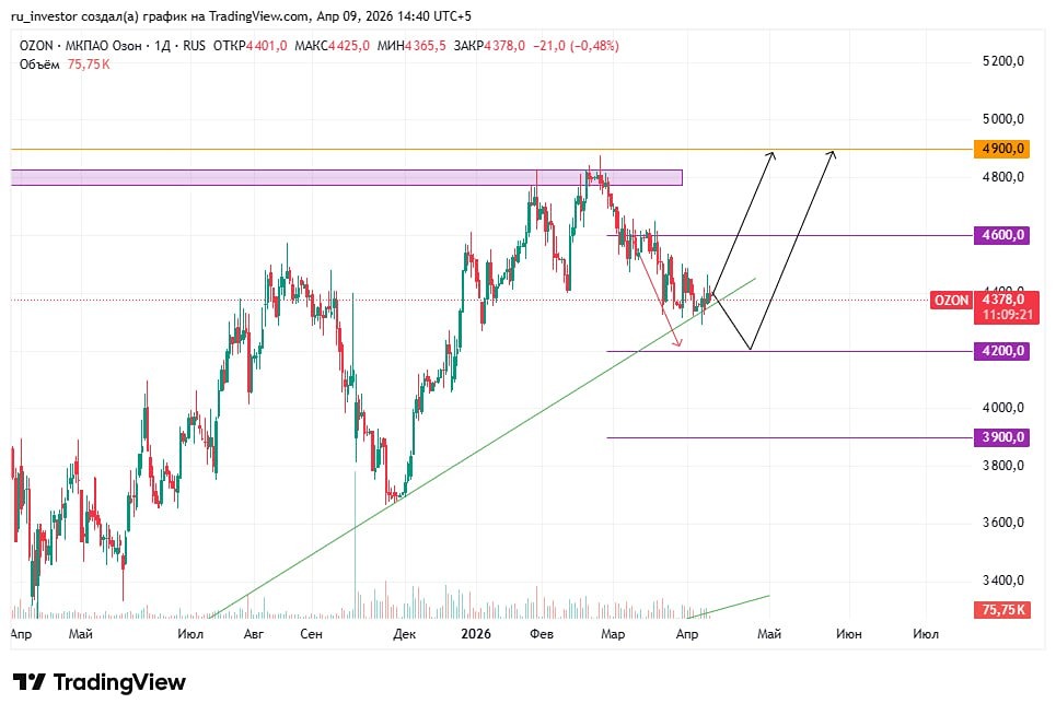 Где лучший вход в акции Озон: с текущих, на 4200 или на пробой 4800
