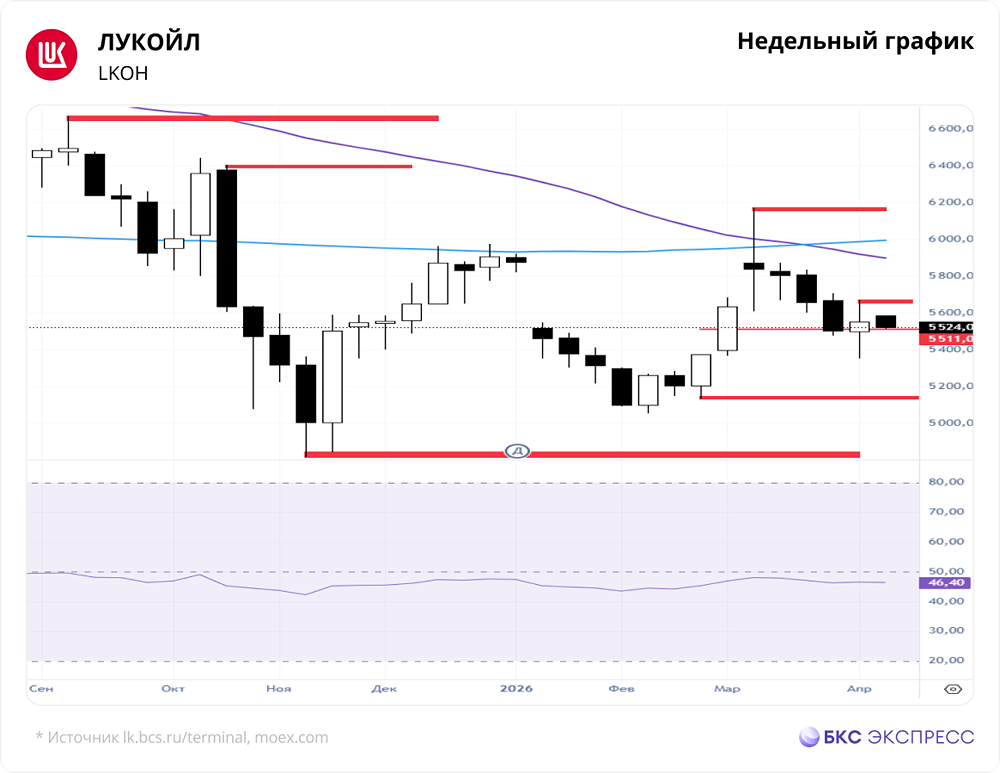 Падение продолжится? Акции ЛУКОЙЛа закрылись на уровне 5392 руб.