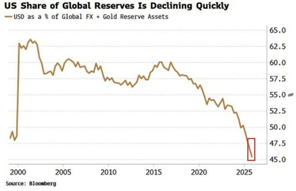 Мировые резервы: доля доллара достигла минимума с начала 90‑х годов