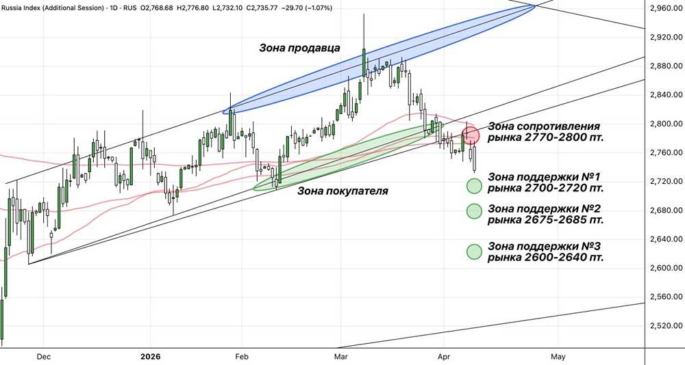 Тайные силы: что на самом деле тянет Индекс МосБиржи вниз